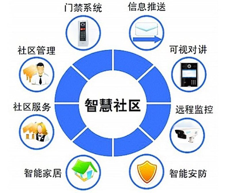 智慧社区——构建未来生活的新篇章